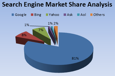 market share of search engines