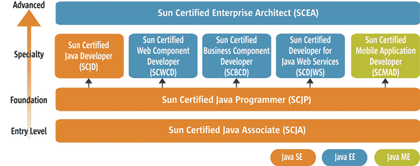 Sun Java Certifications