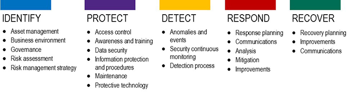 Image result for nist cybersecurity framework