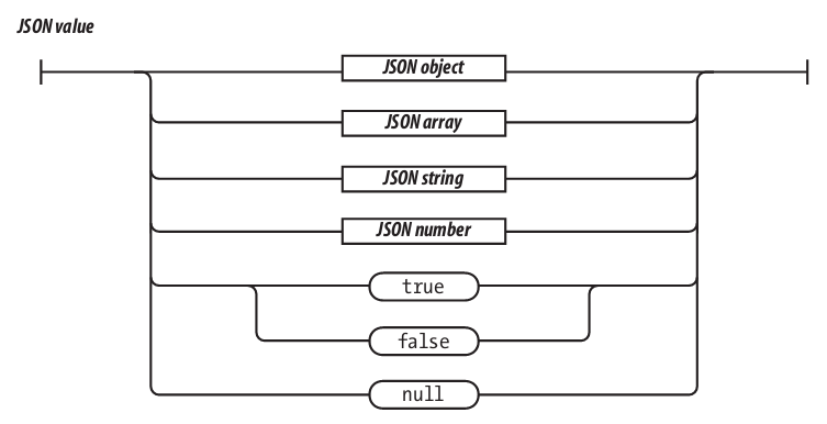 json fundamentals